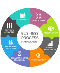 Business operations outsourcing